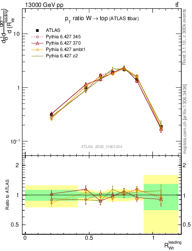 Plot of w.pt_top.pt in 13000 GeV pp collisions