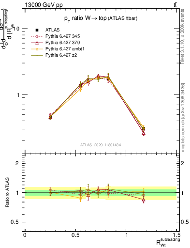 Plot of w.pt_top.pt in 13000 GeV pp collisions