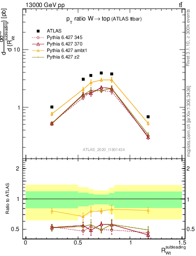 Plot of w.pt_top.pt in 13000 GeV pp collisions