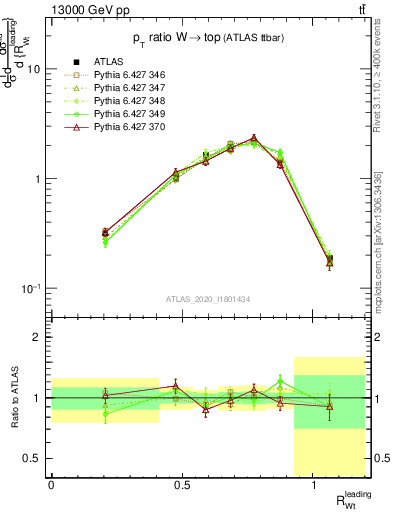 Plot of w.pt_top.pt in 13000 GeV pp collisions