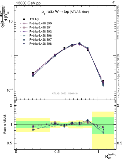 Plot of w.pt_top.pt in 13000 GeV pp collisions