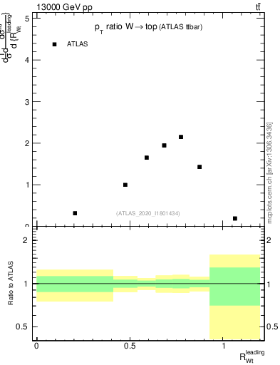 Plot of w.pt_top.pt in 13000 GeV pp collisions