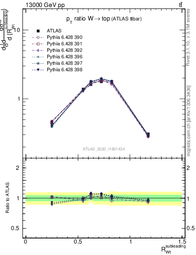 Plot of w.pt_top.pt in 13000 GeV pp collisions