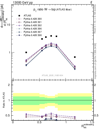 Plot of w.pt_top.pt in 13000 GeV pp collisions