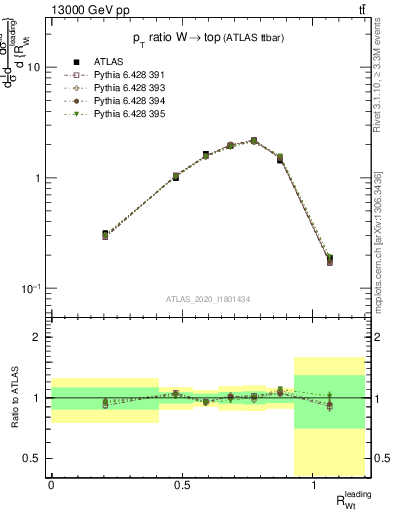 Plot of w.pt_top.pt in 13000 GeV pp collisions