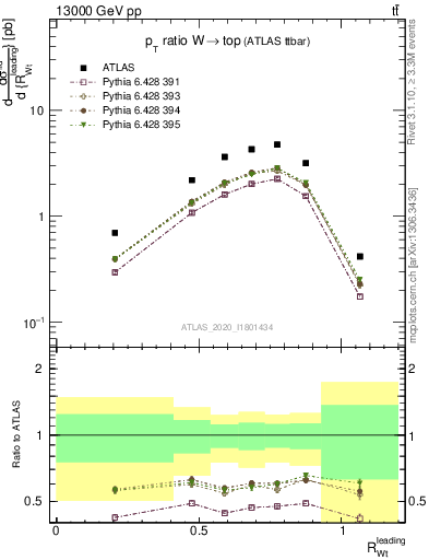 Plot of w.pt_top.pt in 13000 GeV pp collisions