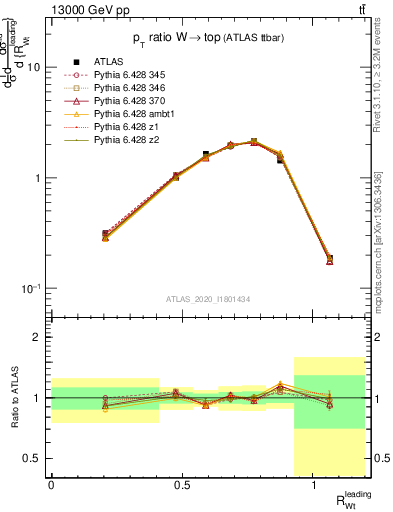 Plot of w.pt_top.pt in 13000 GeV pp collisions