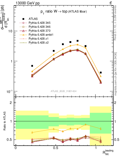 Plot of w.pt_top.pt in 13000 GeV pp collisions