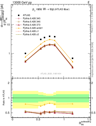 Plot of w.pt_top.pt in 13000 GeV pp collisions