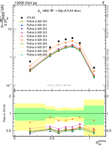 Plot of w.pt_top.pt in 13000 GeV pp collisions