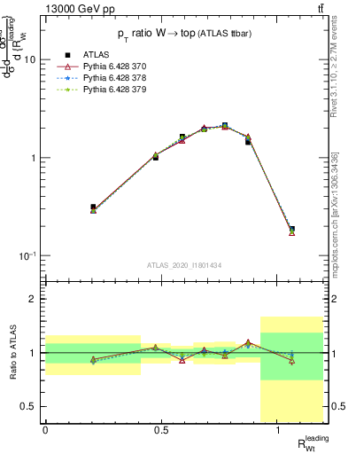 Plot of w.pt_top.pt in 13000 GeV pp collisions