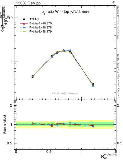 Plot of w.pt_top.pt in 13000 GeV pp collisions