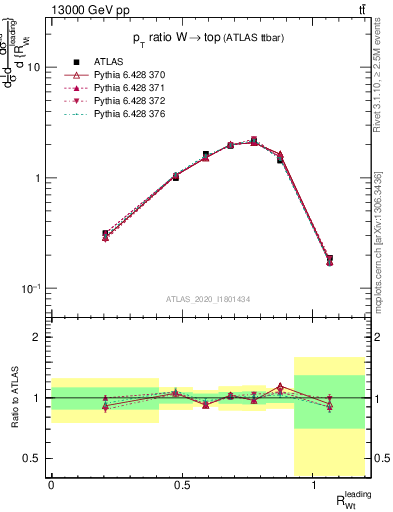 Plot of w.pt_top.pt in 13000 GeV pp collisions