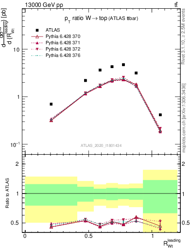 Plot of w.pt_top.pt in 13000 GeV pp collisions