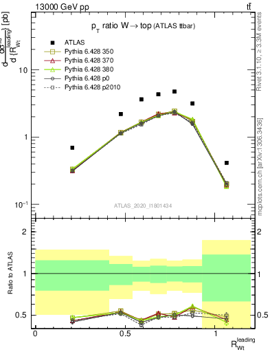 Plot of w.pt_top.pt in 13000 GeV pp collisions