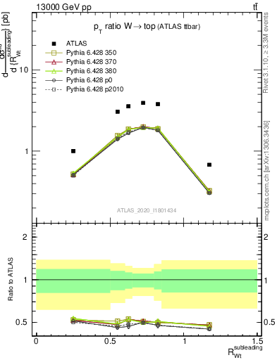 Plot of w.pt_top.pt in 13000 GeV pp collisions