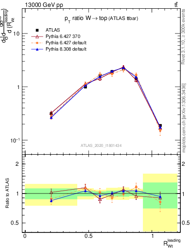 Plot of w.pt_top.pt in 13000 GeV pp collisions