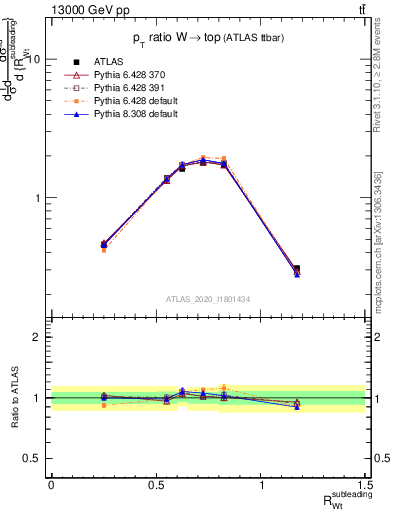 Plot of w.pt_top.pt in 13000 GeV pp collisions