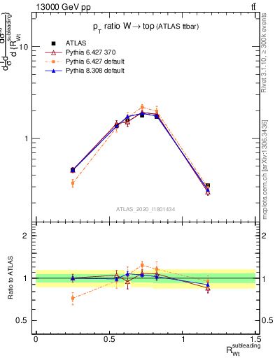 Plot of w.pt_top.pt in 13000 GeV pp collisions