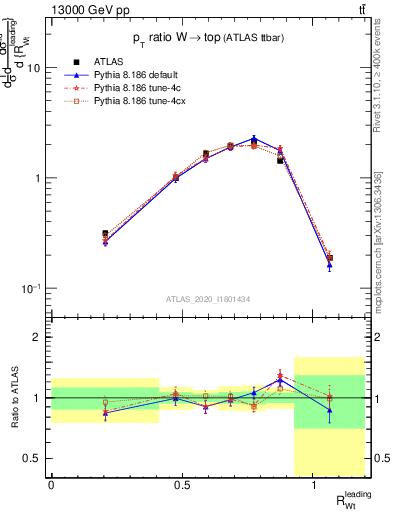 Plot of w.pt_top.pt in 13000 GeV pp collisions