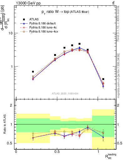 Plot of w.pt_top.pt in 13000 GeV pp collisions