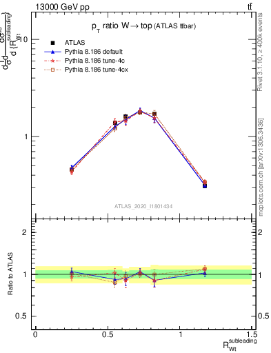 Plot of w.pt_top.pt in 13000 GeV pp collisions