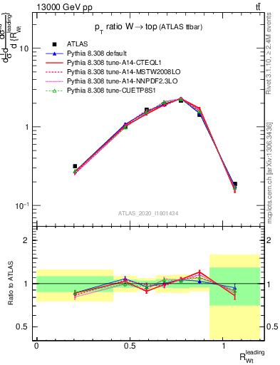 Plot of w.pt_top.pt in 13000 GeV pp collisions