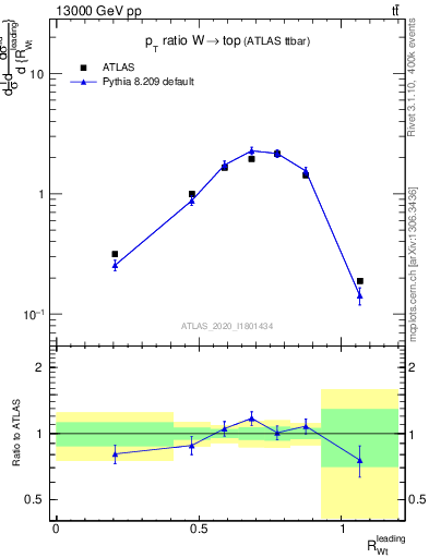 Plot of w.pt_top.pt in 13000 GeV pp collisions