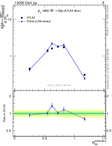 Plot of w.pt_top.pt in 13000 GeV pp collisions