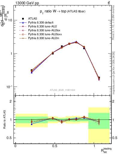 Plot of w.pt_top.pt in 13000 GeV pp collisions