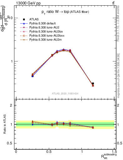 Plot of w.pt_top.pt in 13000 GeV pp collisions