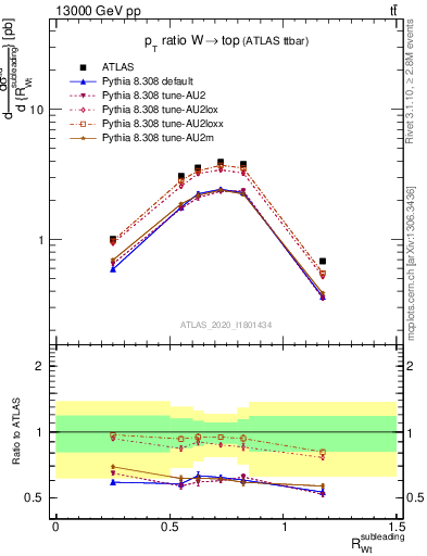 Plot of w.pt_top.pt in 13000 GeV pp collisions