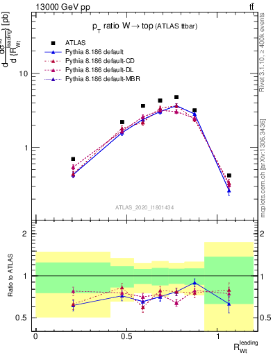 Plot of w.pt_top.pt in 13000 GeV pp collisions