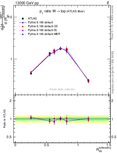 Plot of w.pt_top.pt in 13000 GeV pp collisions