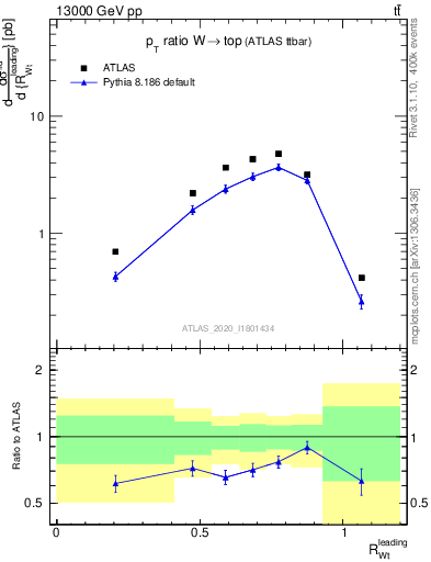 Plot of w.pt_top.pt in 13000 GeV pp collisions