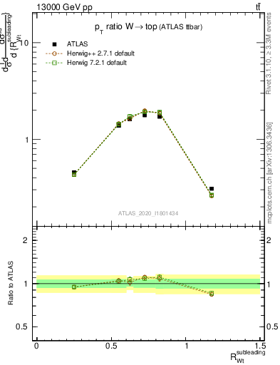 Plot of w.pt_top.pt in 13000 GeV pp collisions