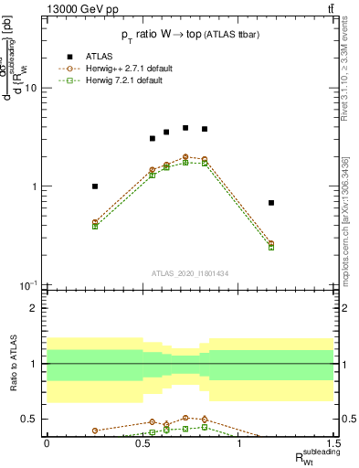 Plot of w.pt_top.pt in 13000 GeV pp collisions