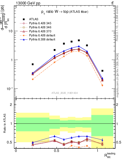 Plot of w.pt_top.pt in 13000 GeV pp collisions