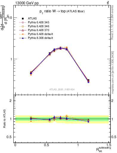 Plot of w.pt_top.pt in 13000 GeV pp collisions