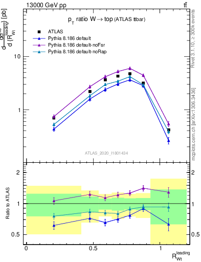 Plot of w.pt_top.pt in 13000 GeV pp collisions