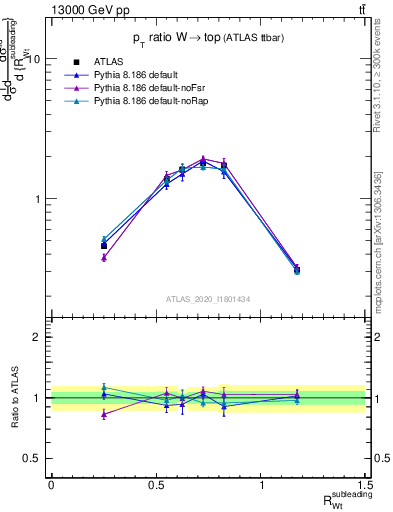 Plot of w.pt_top.pt in 13000 GeV pp collisions