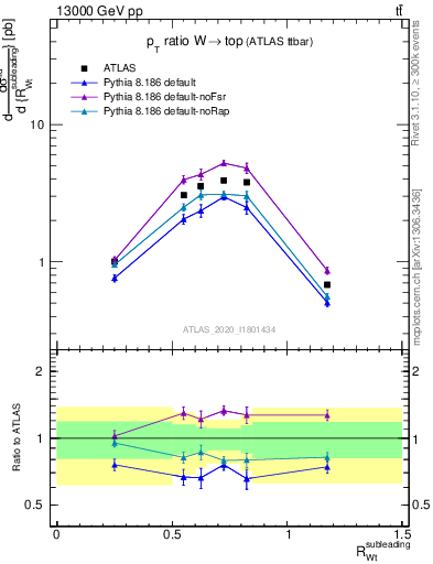 Plot of w.pt_top.pt in 13000 GeV pp collisions