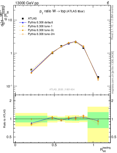 Plot of w.pt_top.pt in 13000 GeV pp collisions