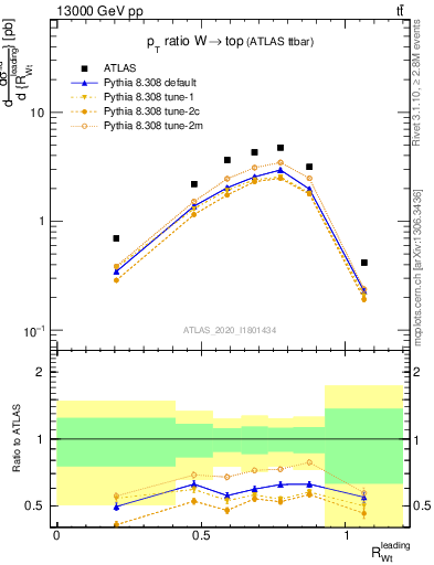 Plot of w.pt_top.pt in 13000 GeV pp collisions