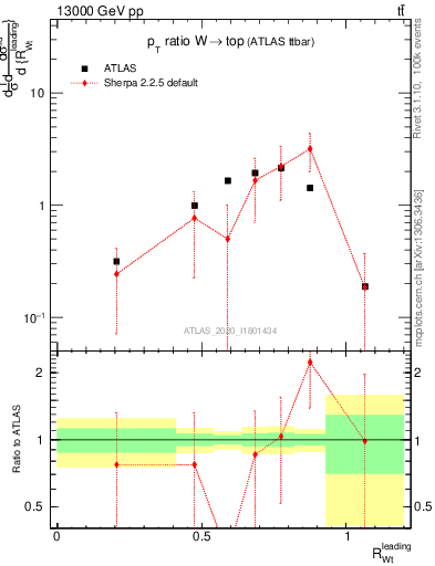 Plot of w.pt_top.pt in 13000 GeV pp collisions