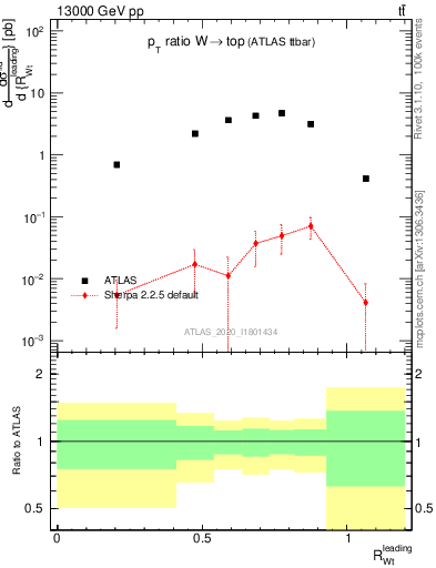 Plot of w.pt_top.pt in 13000 GeV pp collisions