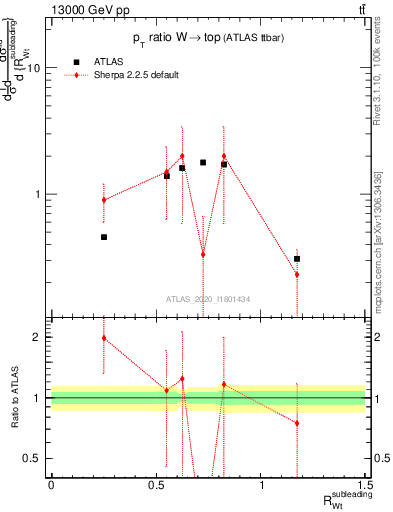 Plot of w.pt_top.pt in 13000 GeV pp collisions