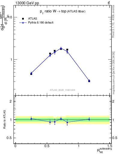 Plot of w.pt_top.pt in 13000 GeV pp collisions