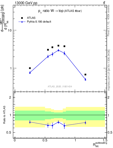 Plot of w.pt_top.pt in 13000 GeV pp collisions