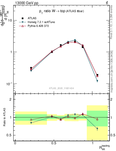 Plot of w.pt_top.pt in 13000 GeV pp collisions